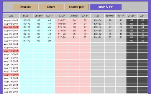 Blood-pressure Management screenshot 1