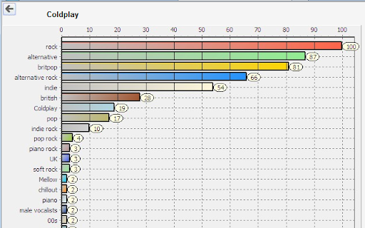 Lastfm Chart screenshot 1