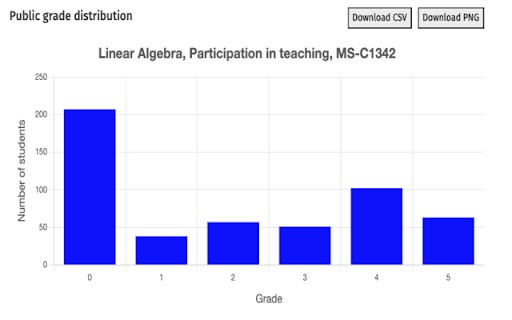 Sisu arvosanajakauma screenshot 1