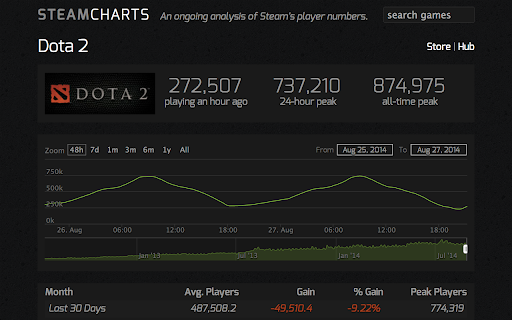 Steam Charts screenshot 1